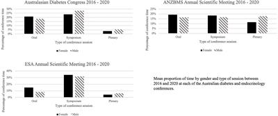 Female Representation: Australian Diabetes and Endocrinology Societies